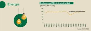 Evolución del PBI de la electricidad