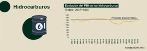 Evolución del PBI de los hidrocarburos