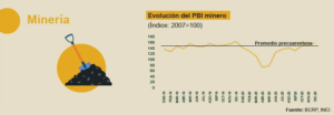 Evolución del PBI de la minería