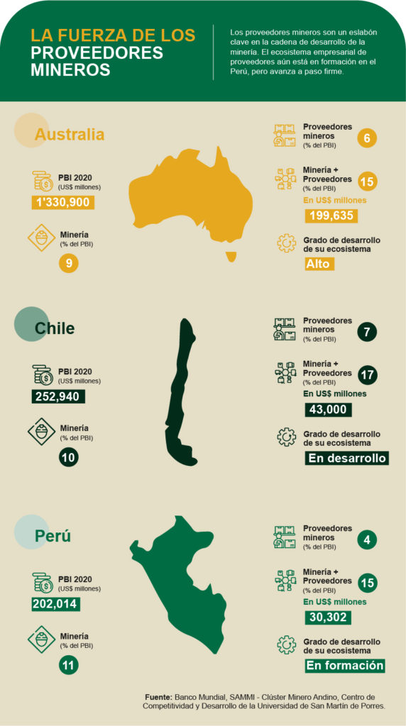 Infografía proveedores mineros