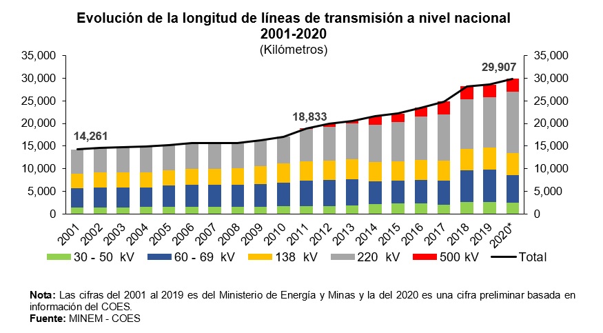 Evolución de la longitud de líneas de transmisión a nivel nacional 2001-2020