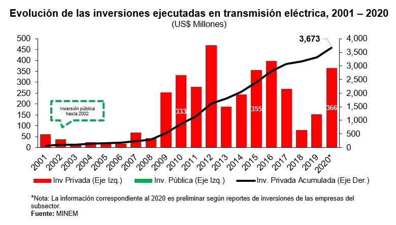 Evolución de las inversiones ejecutadas en transmisión eléctrica 2001-2020