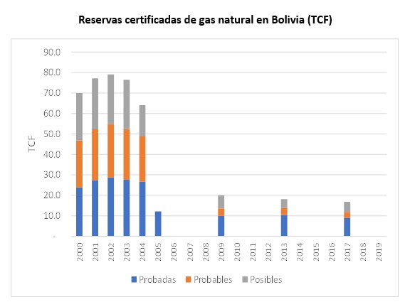Reservas certificadas de gas en Bolivia