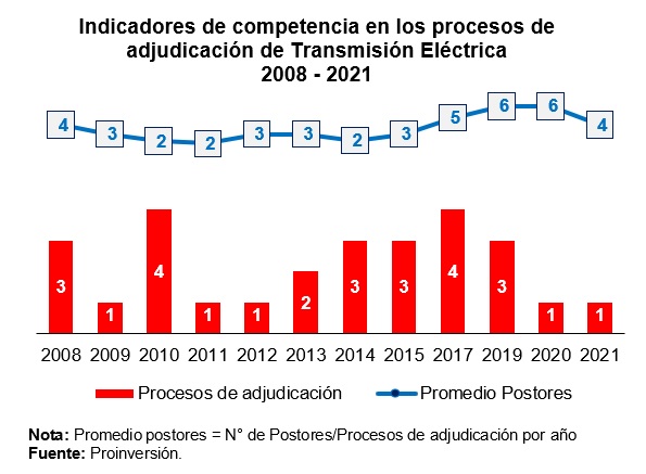 Indicadores de competencia en los procesos de adjudicación de Transmisión Eléctrica 2008-2021