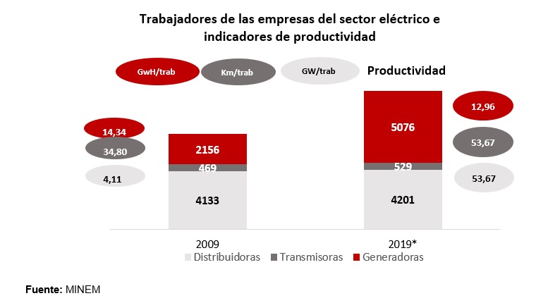 Trabajadores de las empresas del sector eléctrico e indicadores de productividad