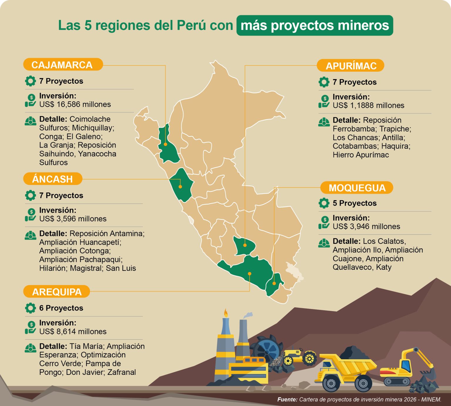 El cobre y Cajamarca destacan en la cartera de proyectos mineros ...